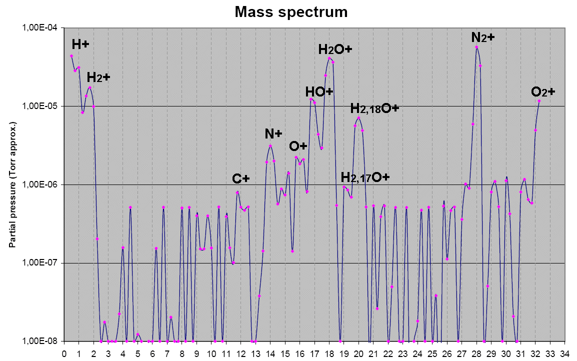 Set up of mass spectrometer and first mass Spectrum